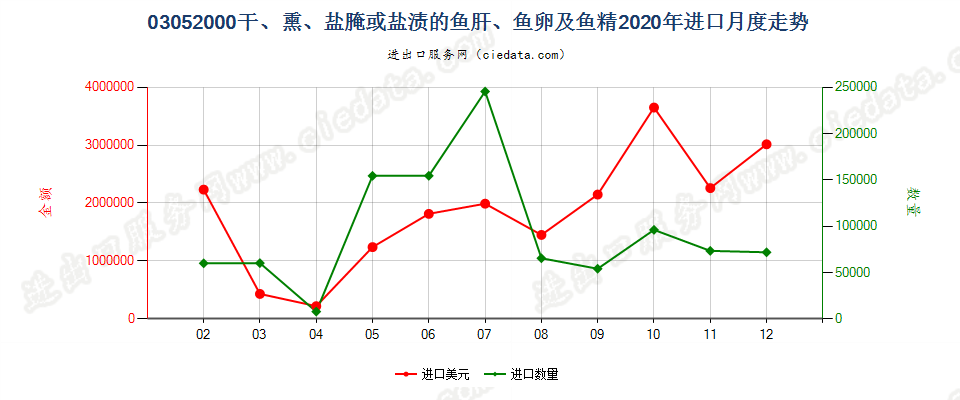 03052000干、熏、盐腌或盐渍的鱼肝、鱼卵及鱼精进口2020年月度走势图