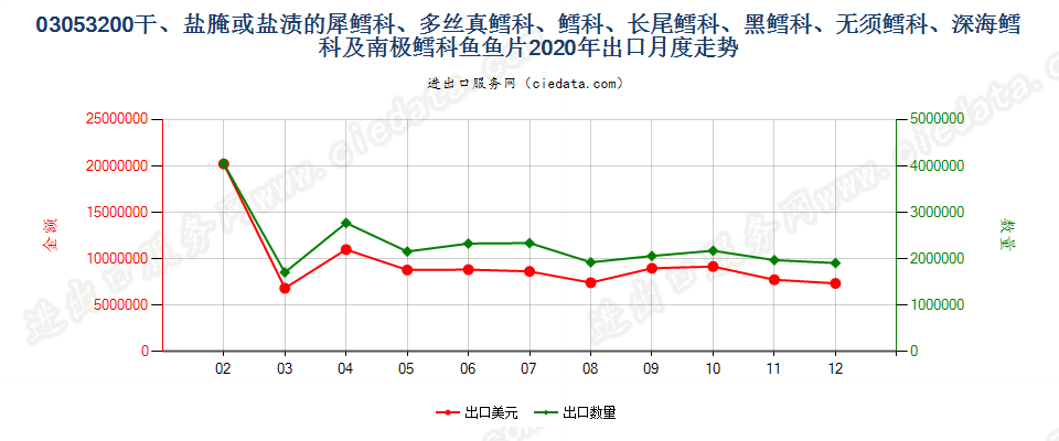 03053200干、盐腌或盐渍的犀鳕科、多丝真鳕科、鳕科、长尾鳕科、黑鳕科、无须鳕科、深海鳕科及南极鳕科鱼鱼片出口2020年月度走势图