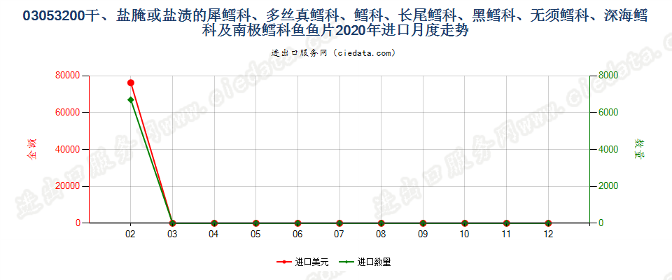 03053200干、盐腌或盐渍的犀鳕科、多丝真鳕科、鳕科、长尾鳕科、黑鳕科、无须鳕科、深海鳕科及南极鳕科鱼鱼片进口2020年月度走势图