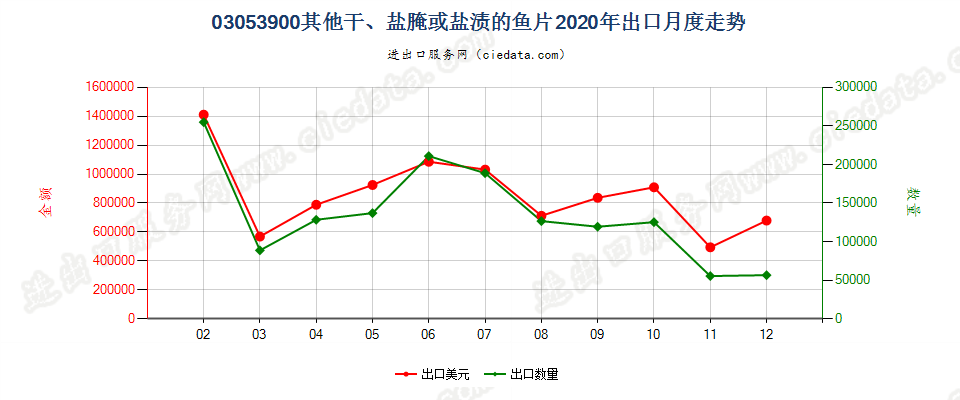 03053900其他干、盐腌或盐渍的鱼片出口2020年月度走势图