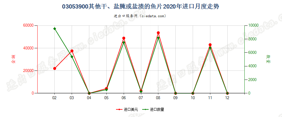 03053900其他干、盐腌或盐渍的鱼片进口2020年月度走势图