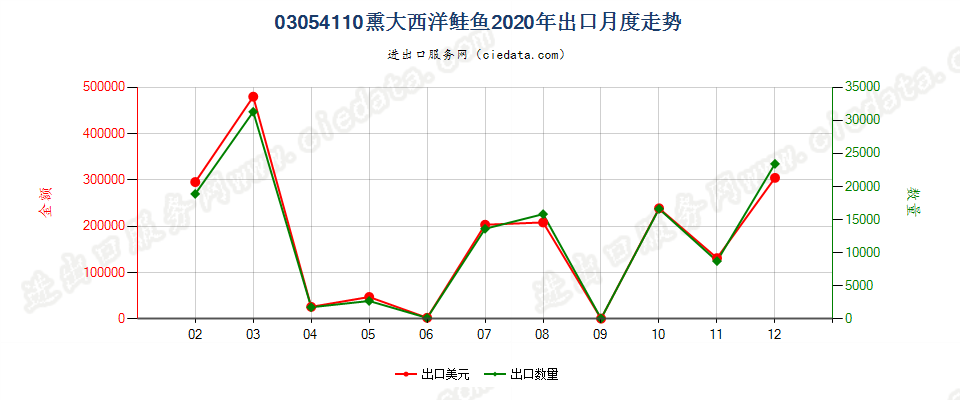 03054110熏大西洋鲑鱼出口2020年月度走势图