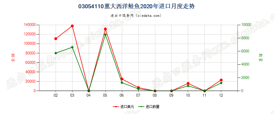 03054110熏大西洋鲑鱼进口2020年月度走势图