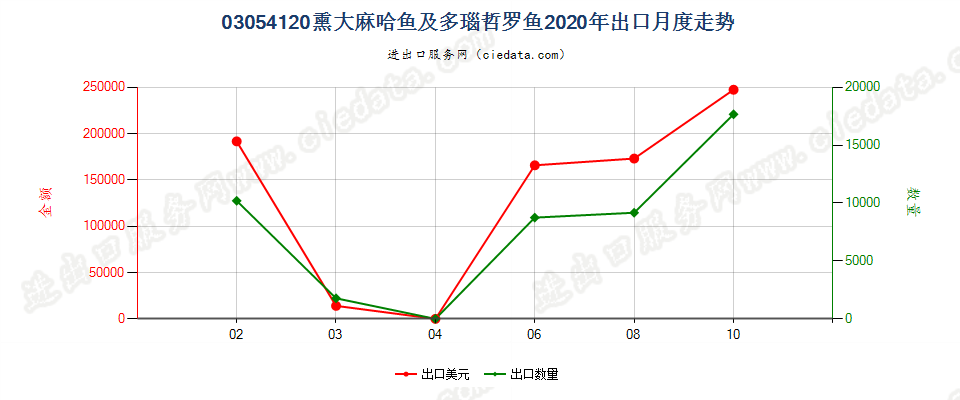 03054120熏大麻哈鱼及多瑙哲罗鱼出口2020年月度走势图