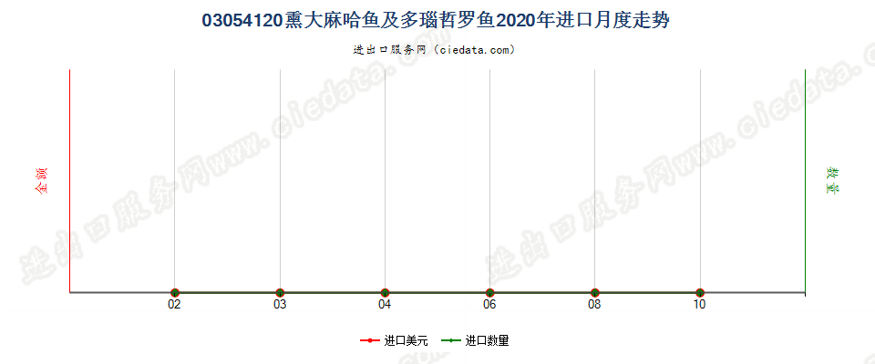 03054120熏大麻哈鱼及多瑙哲罗鱼进口2020年月度走势图