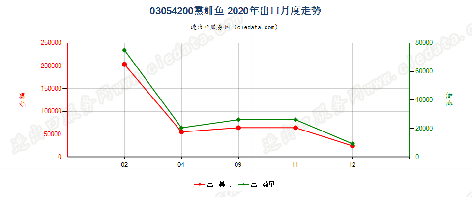 03054200熏鲱鱼出口2020年月度走势图