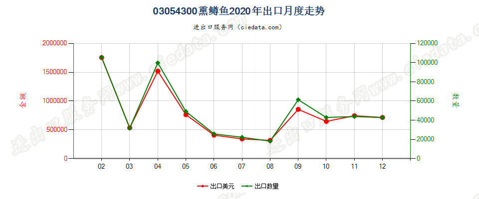 03054300熏鳟鱼出口2020年月度走势图