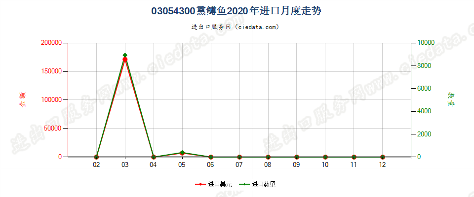 03054300熏鳟鱼进口2020年月度走势图