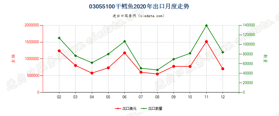 03055100干鳕鱼出口2020年月度走势图