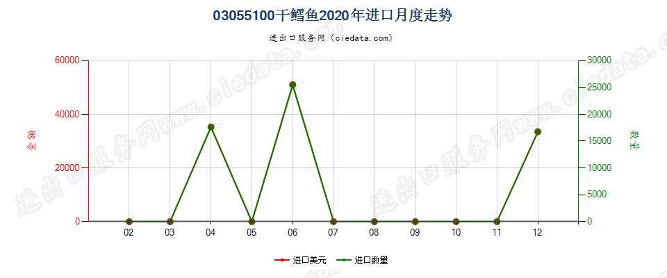 03055100干鳕鱼进口2020年月度走势图