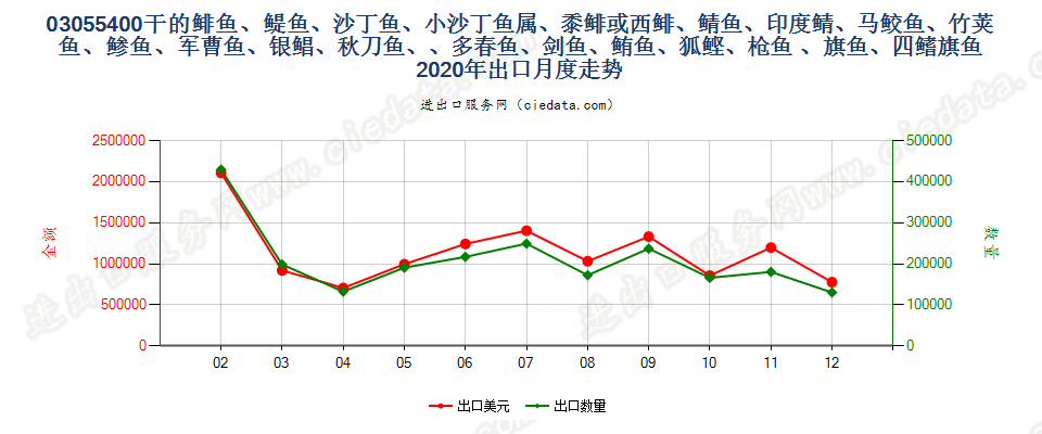 03055400(2021STOP)干鲱鱼（大西洋鲱鱼、太平洋鲱鱼出口2020年月度走势图