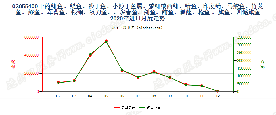 03055400(2021STOP)干鲱鱼（大西洋鲱鱼、太平洋鲱鱼进口2020年月度走势图