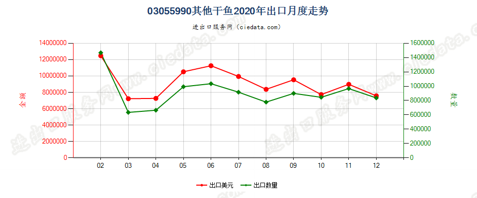 03055990其他干鱼出口2020年月度走势图