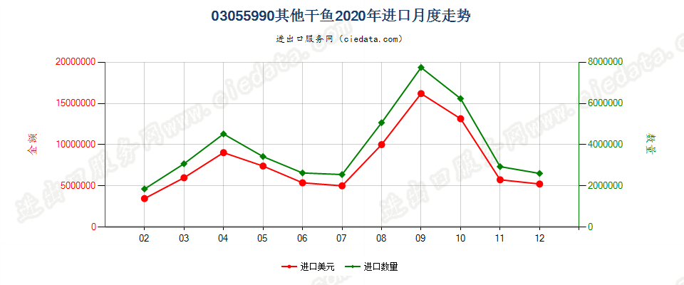 03055990其他干鱼进口2020年月度走势图