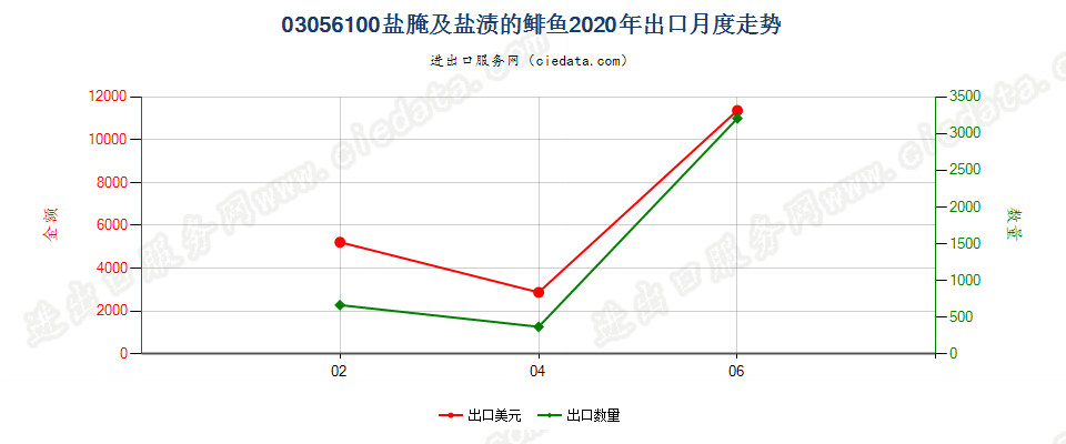 03056100盐腌及盐渍的鲱鱼出口2020年月度走势图