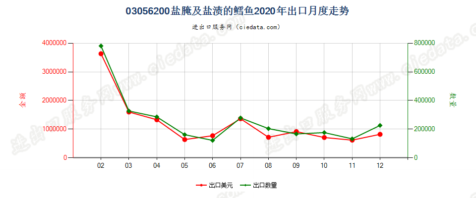 03056200盐腌及盐渍的鳕鱼出口2020年月度走势图