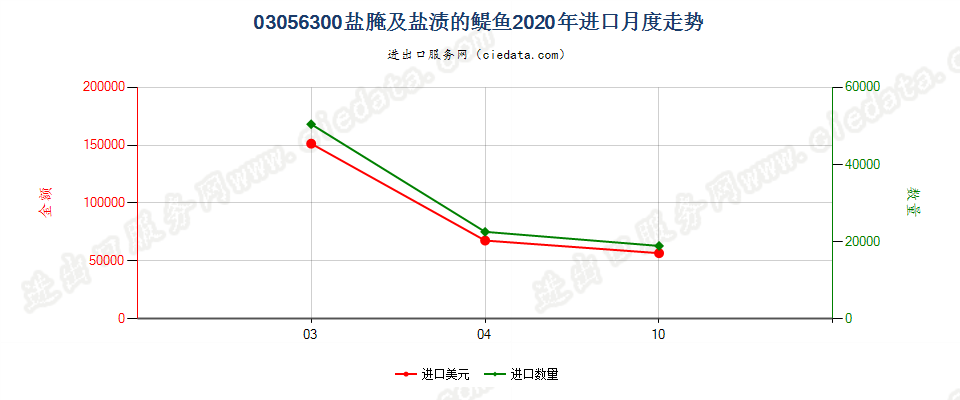 03056300盐腌及盐渍的醍鱼(Anchovies)，进口2020年月度走势图