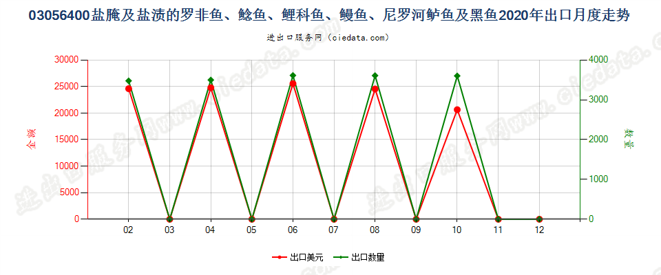 03056400盐腌及盐渍的罗非鱼、鲶鱼、鲤科鱼、鳗鱼、尼罗河鲈鱼及黑鱼出口2020年月度走势图