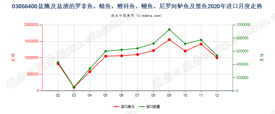 03056400盐腌及盐渍的罗非鱼、鲶鱼、鲤科鱼、鳗鱼、尼罗河鲈鱼及黑鱼进口2020年月度走势图