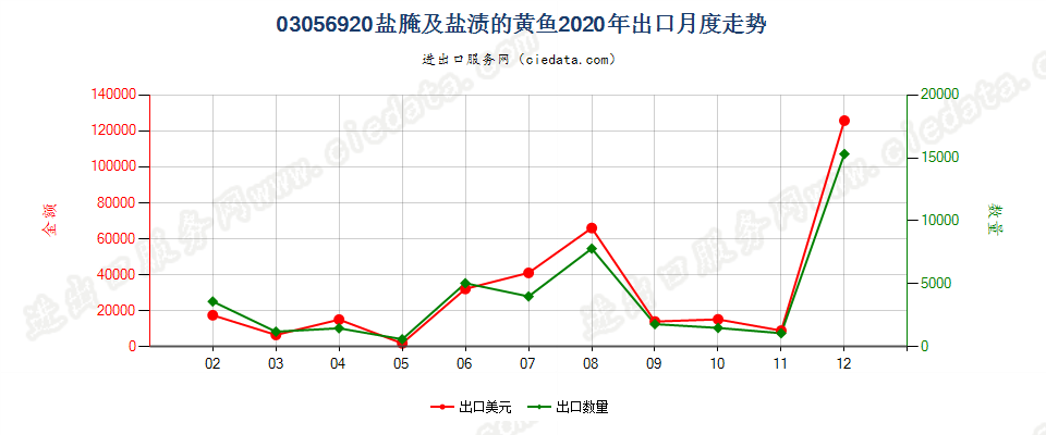 03056920盐腌及盐渍的黄鱼出口2020年月度走势图