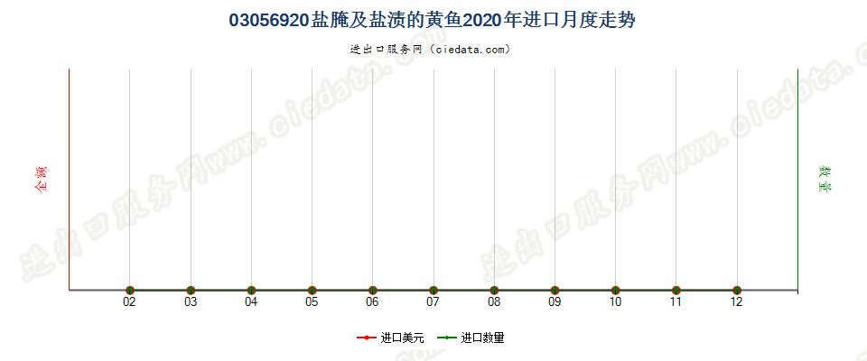 03056920盐腌及盐渍的黄鱼进口2020年月度走势图