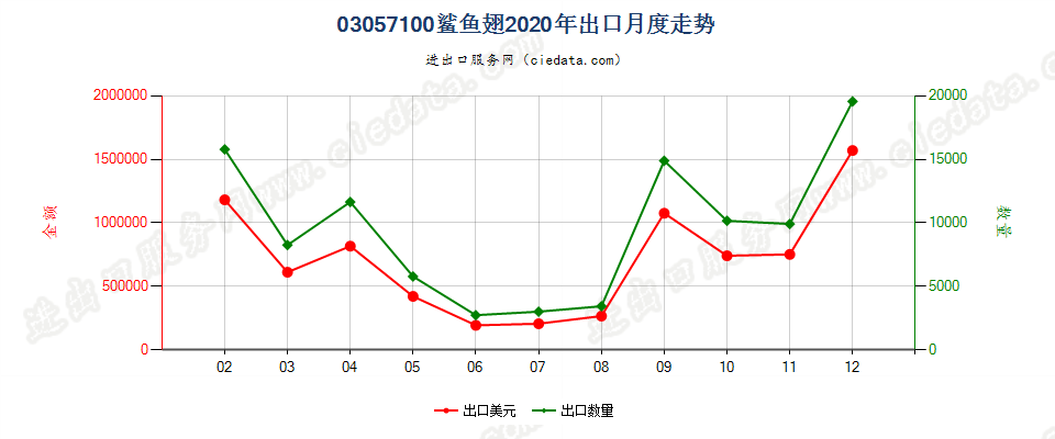 03057100鲨鱼翅出口2020年月度走势图