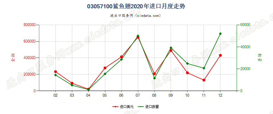 03057100鲨鱼翅进口2020年月度走势图