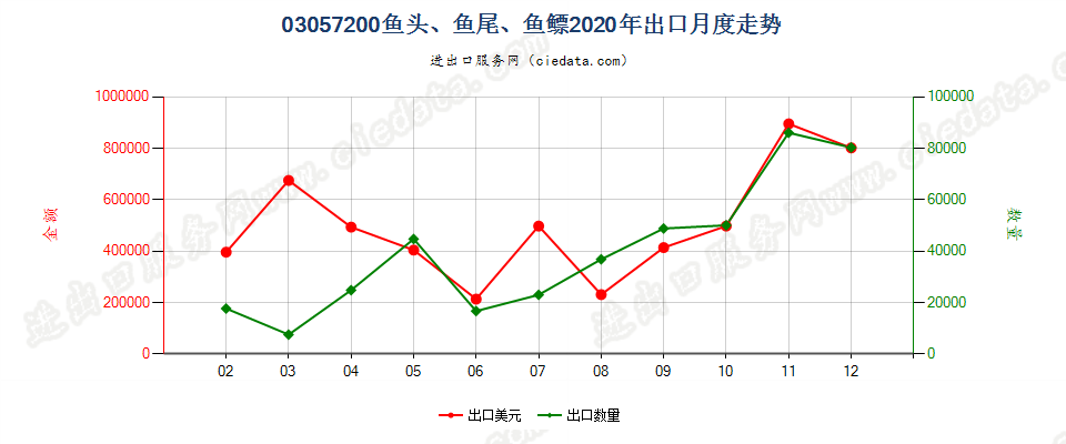 03057200鱼头、鱼尾、鱼鳔出口2020年月度走势图