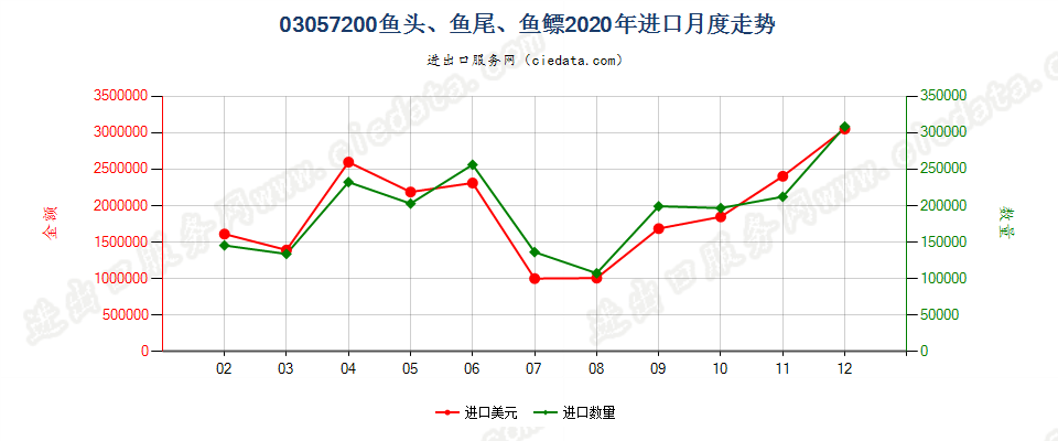 03057200鱼头、鱼尾、鱼鳔进口2020年月度走势图