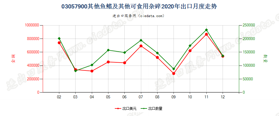 03057900其他鱼鳍及其他可食用杂碎出口2020年月度走势图