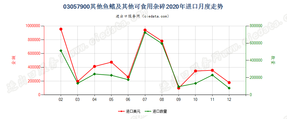 03057900其他鱼鳍及其他可食用杂碎进口2020年月度走势图