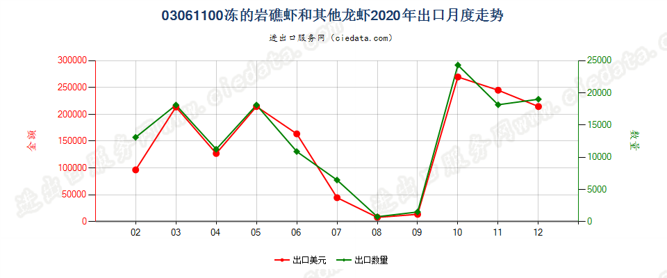 03061100冻的岩礁虾和其他龙虾出口2020年月度走势图