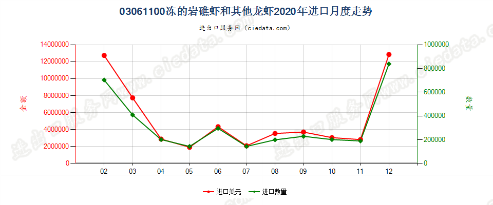 03061100冻的岩礁虾和其他龙虾进口2020年月度走势图