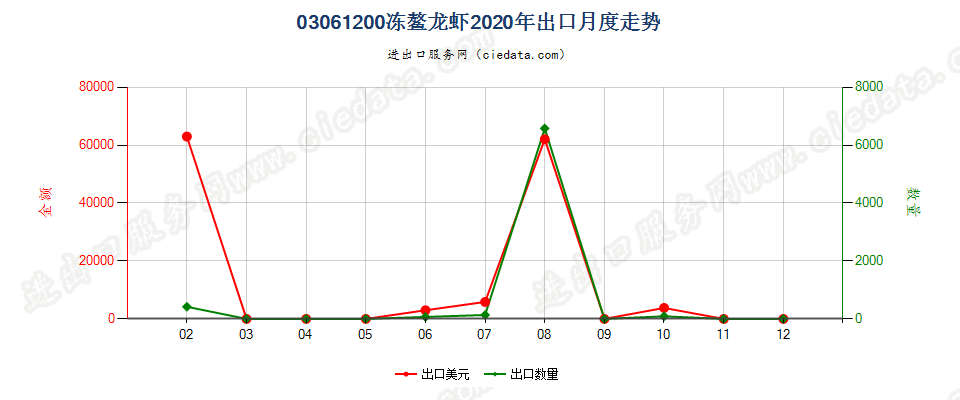 03061200冻螯龙虾出口2020年月度走势图