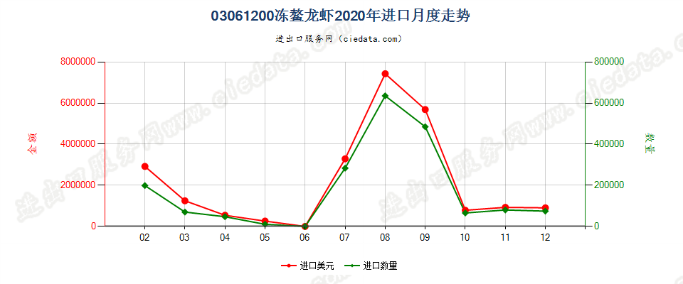 03061200冻螯龙虾进口2020年月度走势图