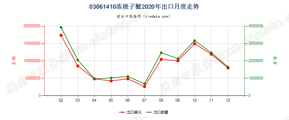 03061410冻梭子蟹出口2020年月度走势图