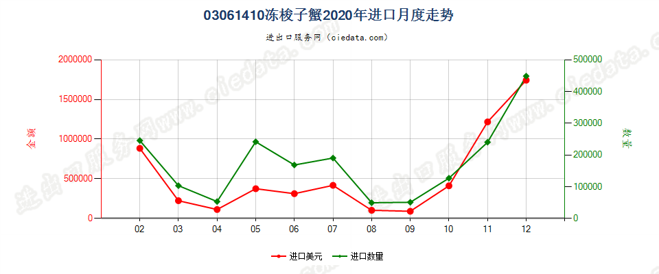 03061410冻梭子蟹进口2020年月度走势图