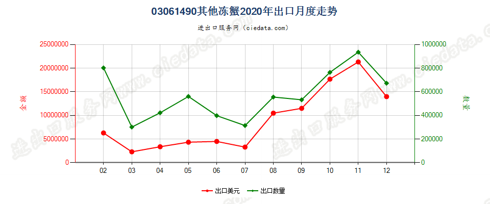 03061490其他冻蟹出口2020年月度走势图