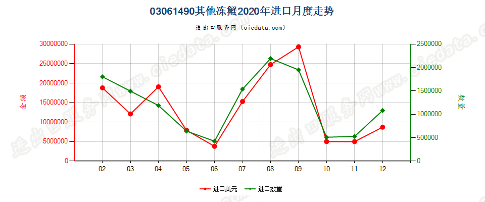 03061490其他冻蟹进口2020年月度走势图