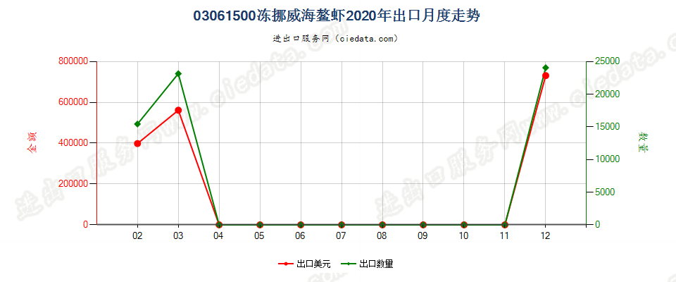 03061500冻挪威海螯虾出口2020年月度走势图