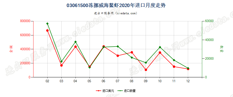 03061500冻挪威海螯虾进口2020年月度走势图