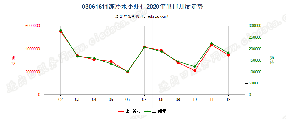 03061611(2022STOP)冻冷水小虾仁出口2020年月度走势图