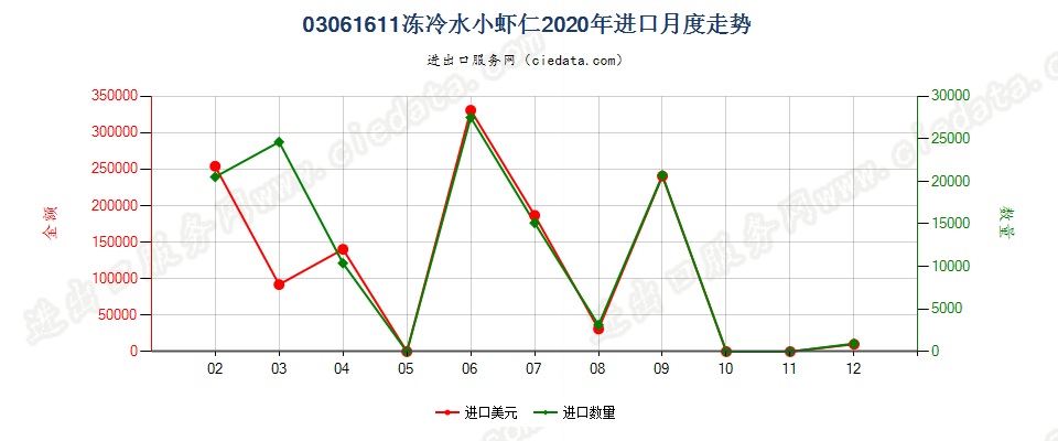 03061611(2022STOP)冻冷水小虾仁进口2020年月度走势图