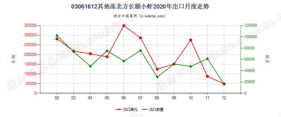 03061612(2022STOP)其他冻北方长额小虾出口2020年月度走势图