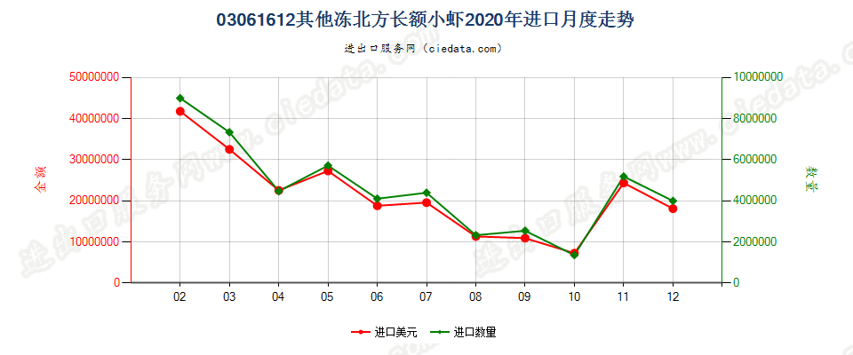 03061612(2022STOP)其他冻北方长额小虾进口2020年月度走势图