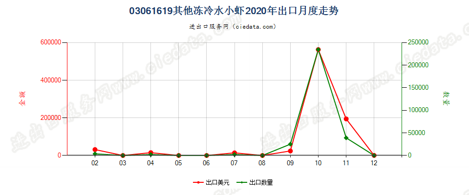 03061619(2022STOP)其他冻冷水小虾出口2020年月度走势图