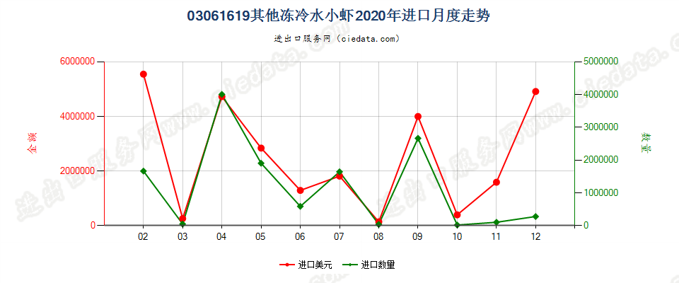 03061619(2022STOP)其他冻冷水小虾进口2020年月度走势图