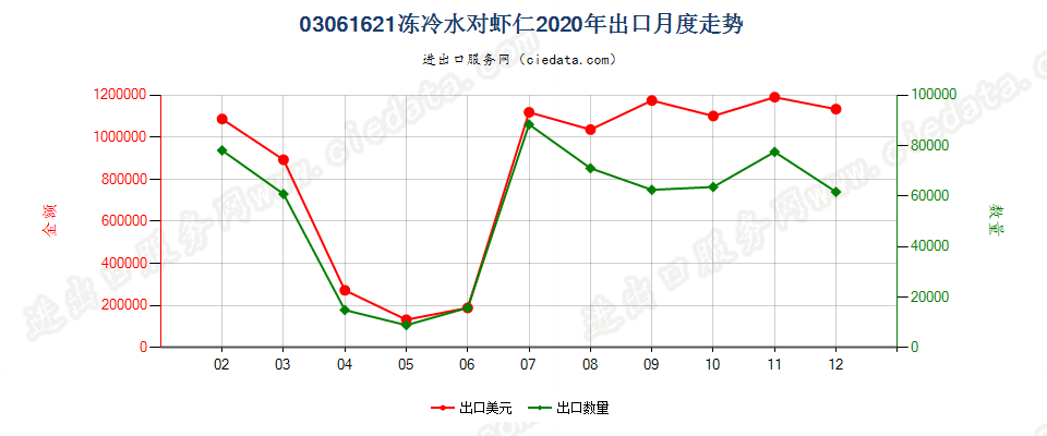 03061621(2022STOP)冻冷水对虾仁出口2020年月度走势图