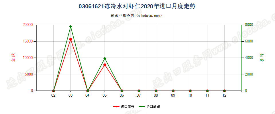 03061621(2022STOP)冻冷水对虾仁进口2020年月度走势图