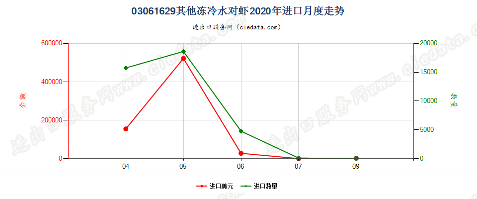 03061629(2022STOP)其他冻冷水对虾进口2020年月度走势图